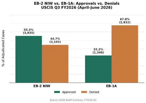 USCIS bar chart for fiscal year 2026 Q3: 55.3% approved and 44.7% denied for EB-2 NIW, and 32.2% approved and 67.8% denied for EB-1A