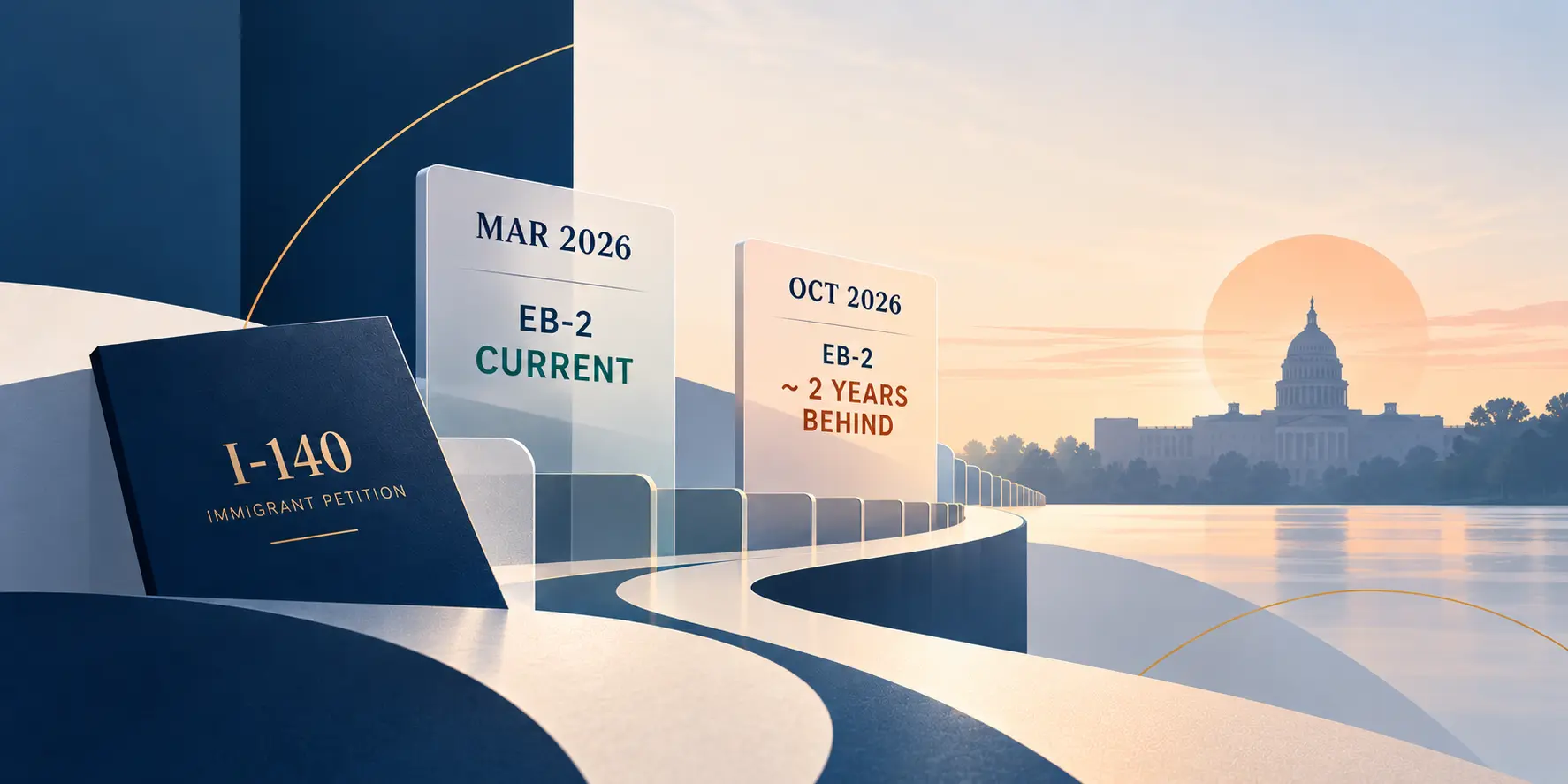 Illustration of an I-140 petition in front of signs showing EB-2 current in March 2026 and nearly two years behind in October 2026, beside the United States Capitol